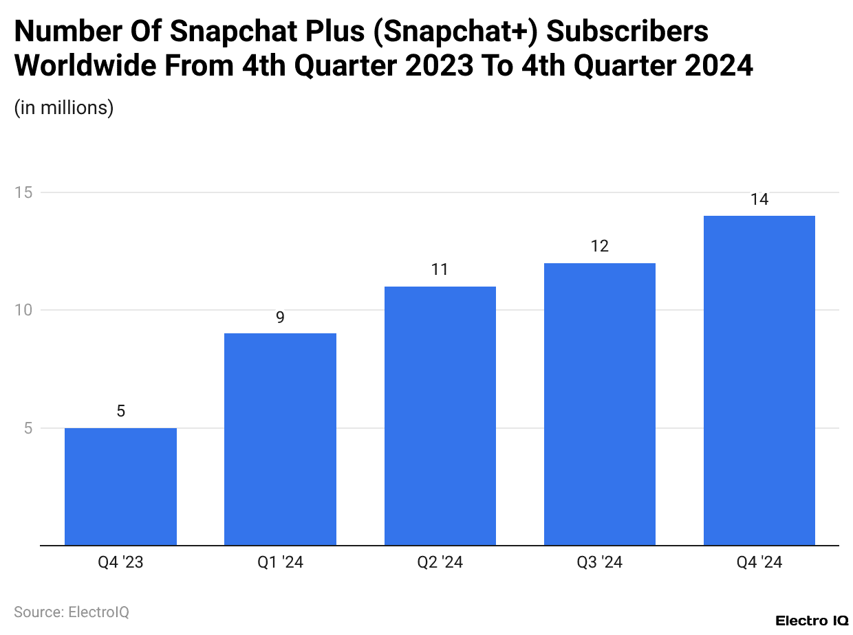 Number Of Snapchat Plus (Snapchat+) Subscribers Worldwide From 4th Quarter 2023 To 4th Quarter 2024
