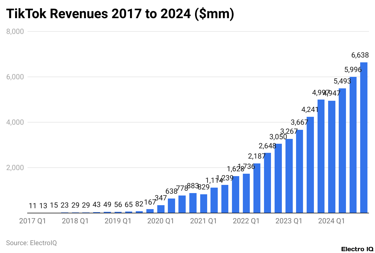 TikTok Revenues 2017 to 2024 ($mm)
