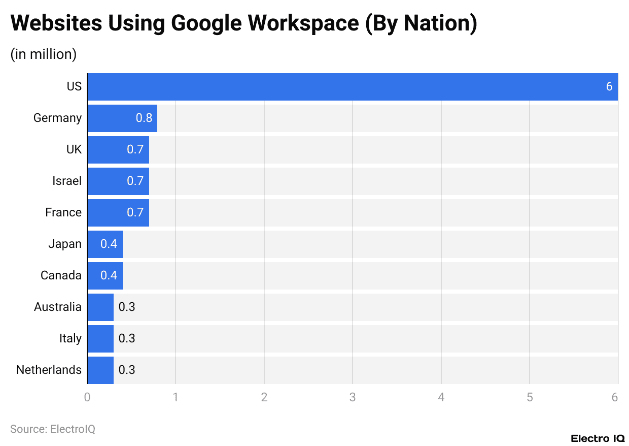 Websites Using Google Workspace (By Nation)
