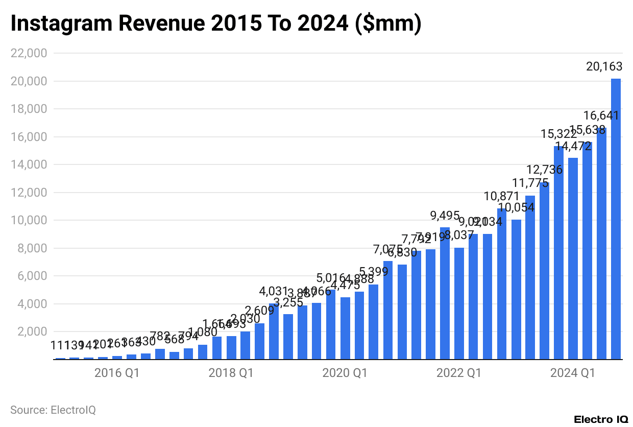 Instagram Revenue 2015 To 2024 ($mm)