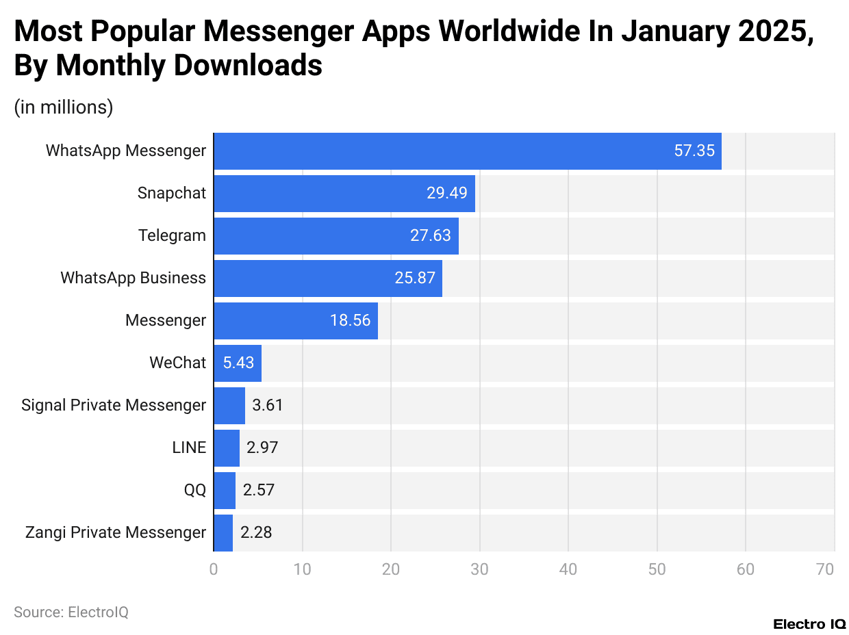 Most Popular Messenger Apps Worldwide In January 2025, By Monthly Downloads