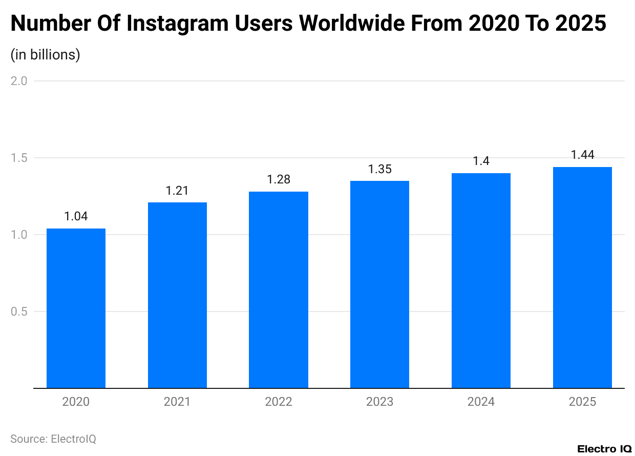 Number Of Instagram Users Worldwide From 2020 To 2025