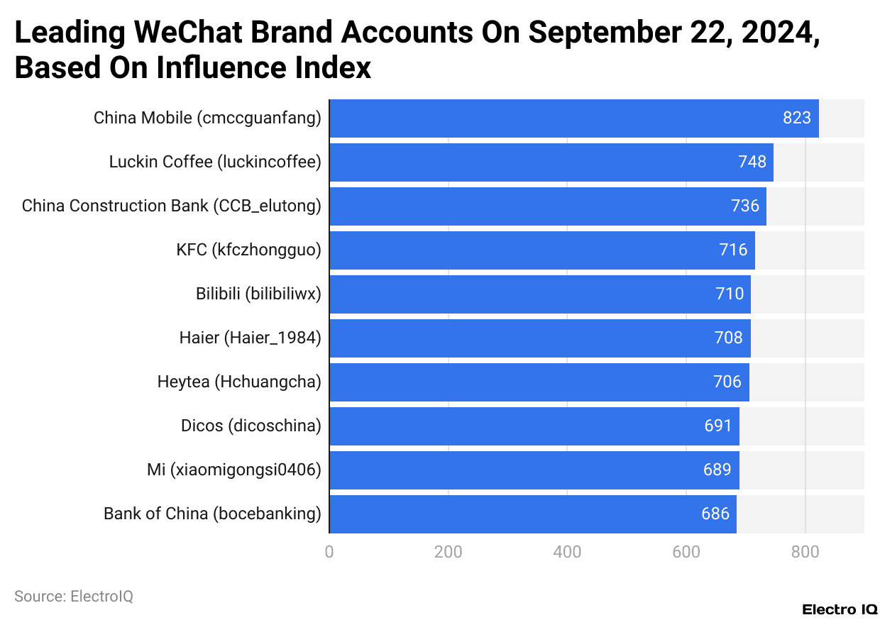 Leading WeChat Brand Accounts On September 22, 2024, Based On Influence Index