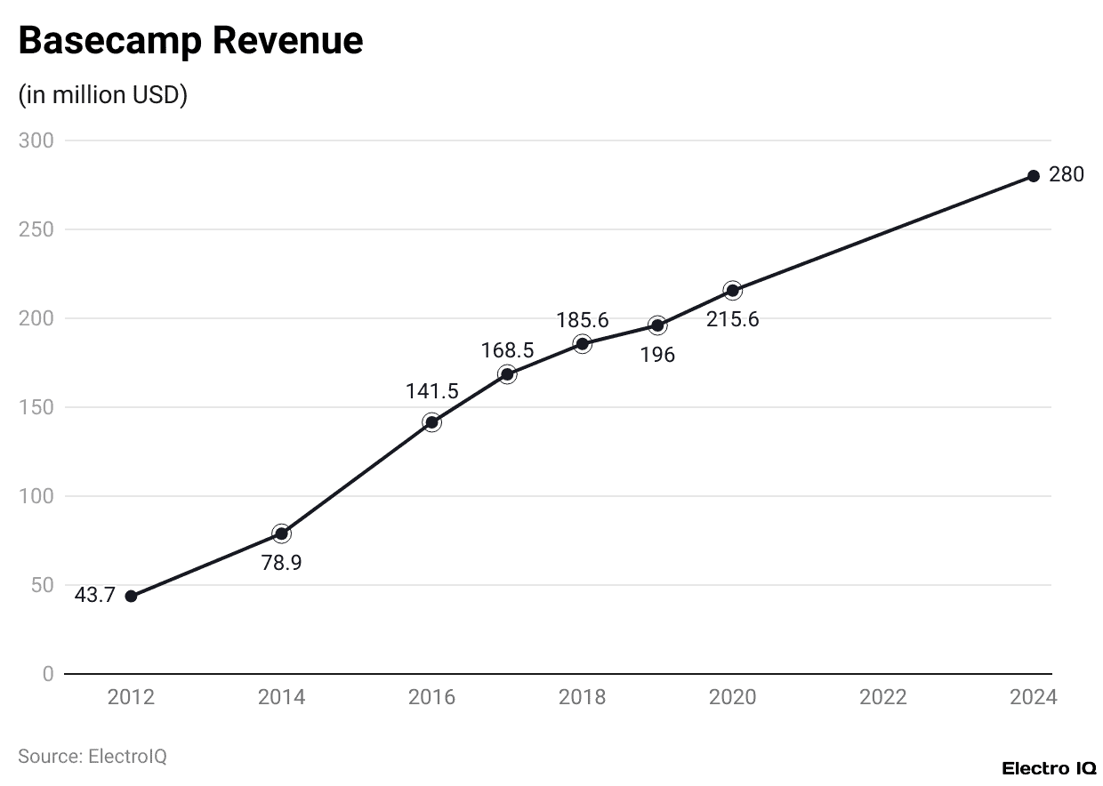 Basecamp Revenue