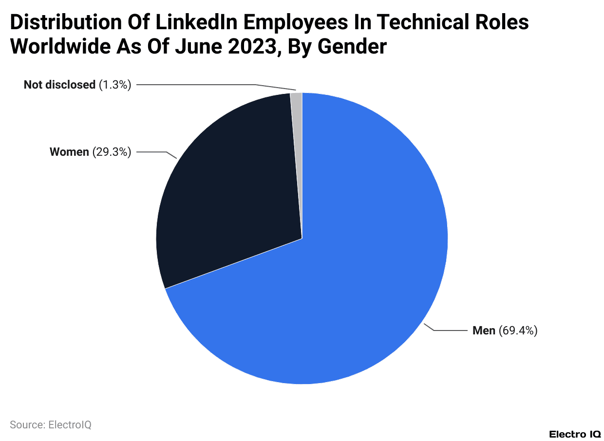 Distribution Of LinkedIn Employees In Technical Roles Worldwide As Of June 2023, By Gender
