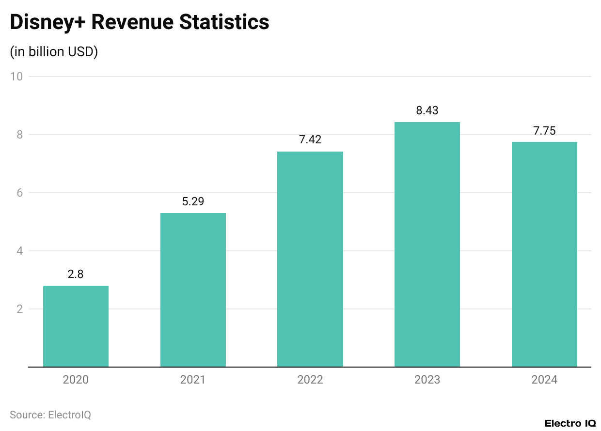 Disney+ Revenue Statistics