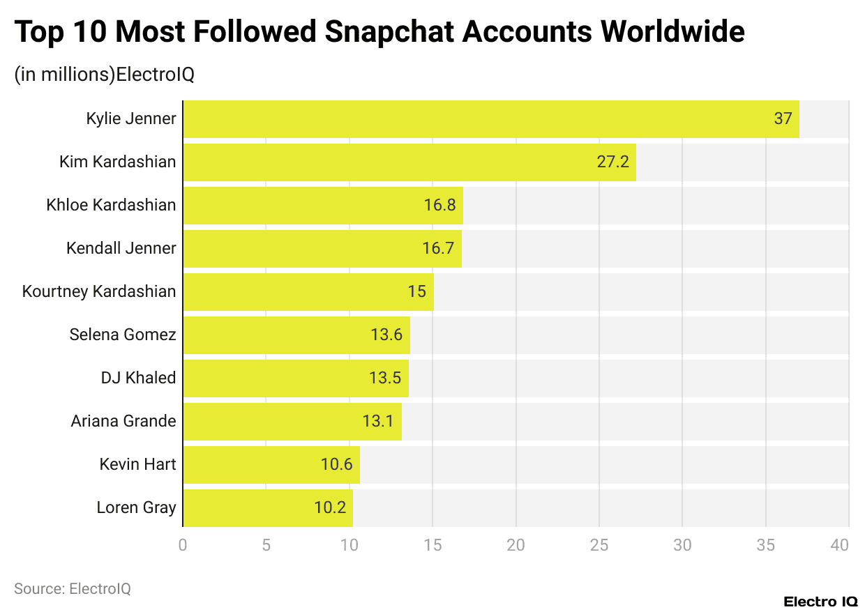 Top 10 Most Followed Snapchat Accounts Worldwide