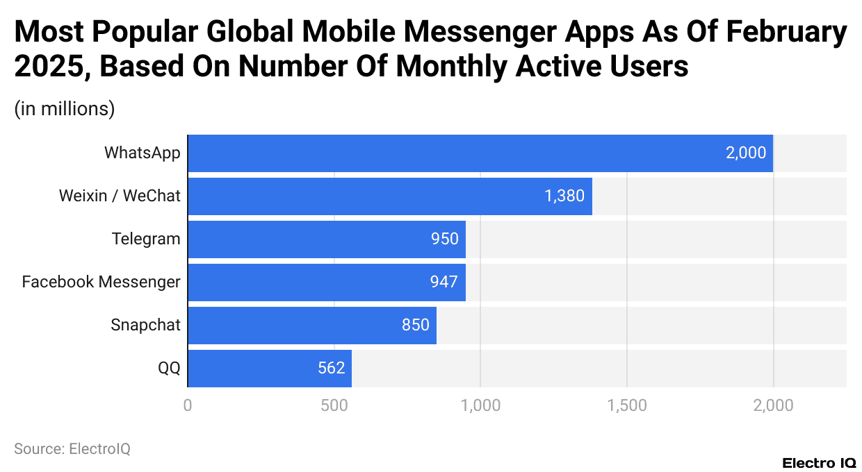 Most Popular Global Mobile Messenger Apps As Of February 2025, Based On Number Of Monthly Active Users