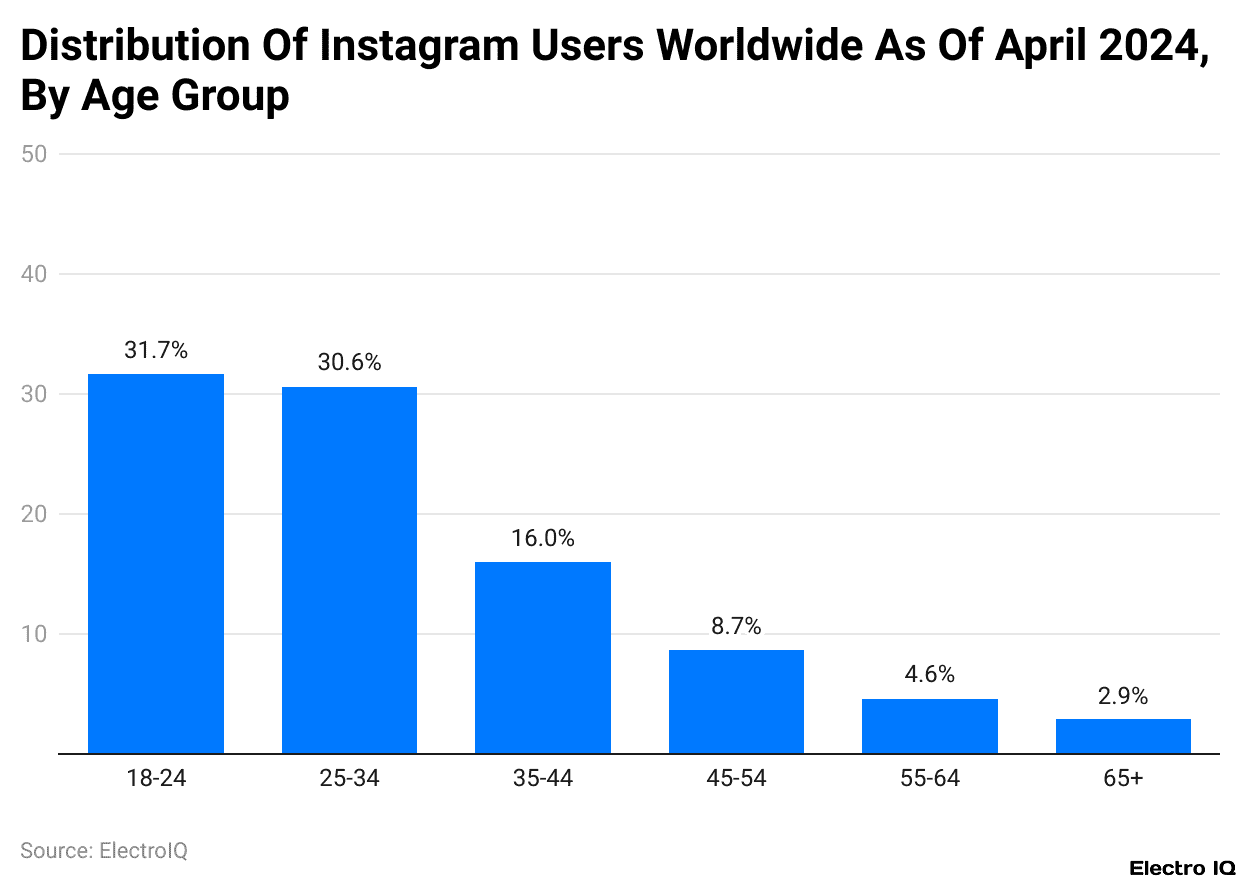 Distribution Of Instagram Users Worldwide As Of April 2024, By Age Group