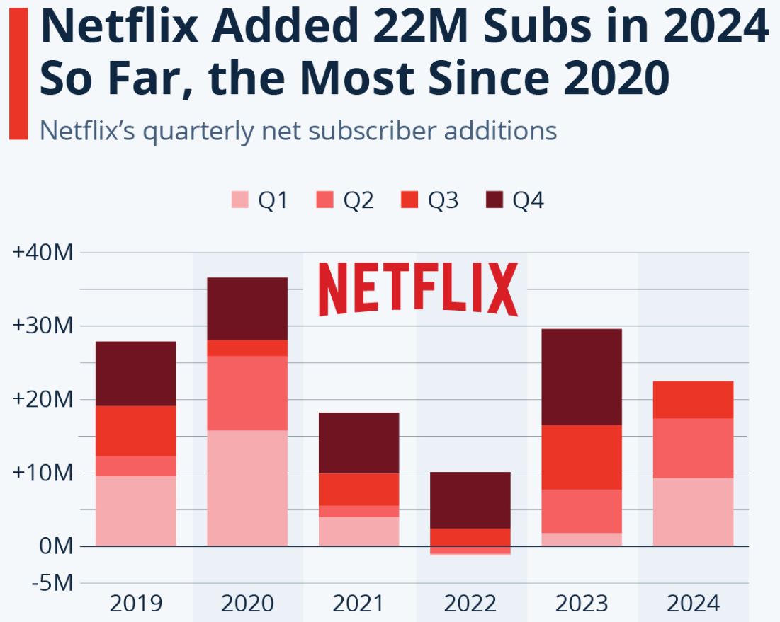 Netflix Subscribers