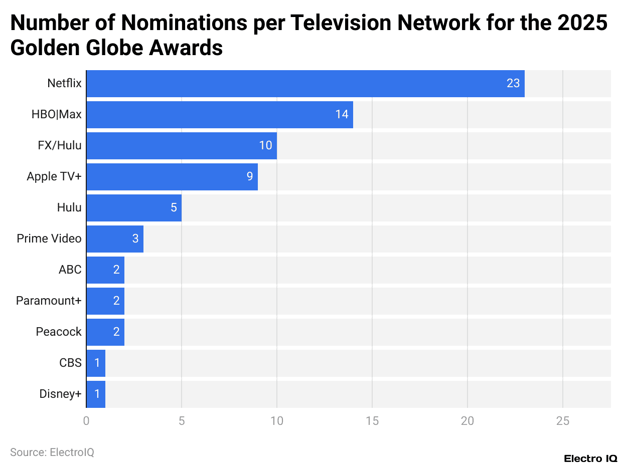 Number of Nominations per Television Network for the 2025 Golden Globe Awards