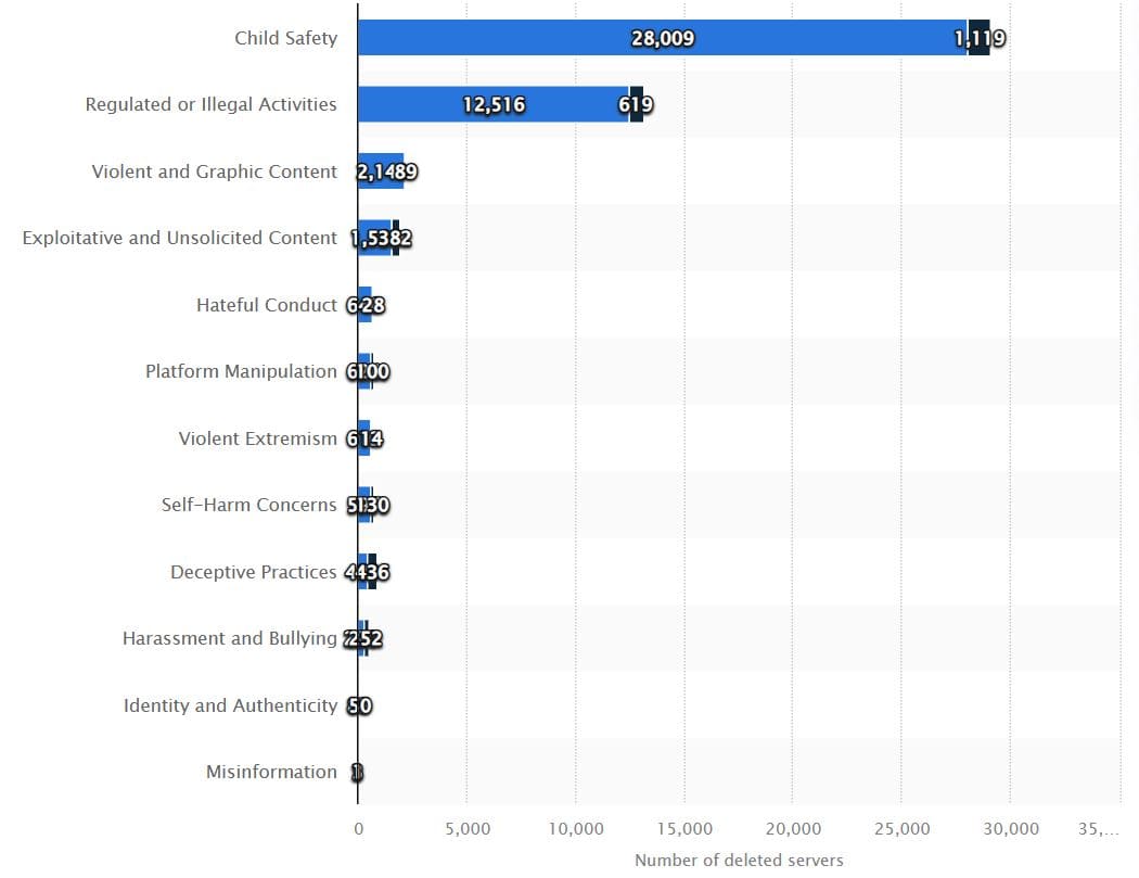 Number of Discord servers removed from the platform due to selected violations in 4th quarter 2023, by method of deletion