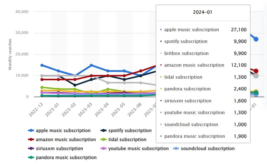 Online searches regarding music streaming and audio platform services subscription worldwide from December 2022 to January 2024