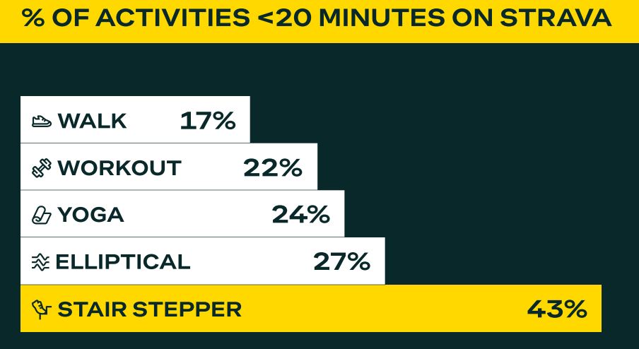 Percentage Of Activities <20 Minuted On Strava