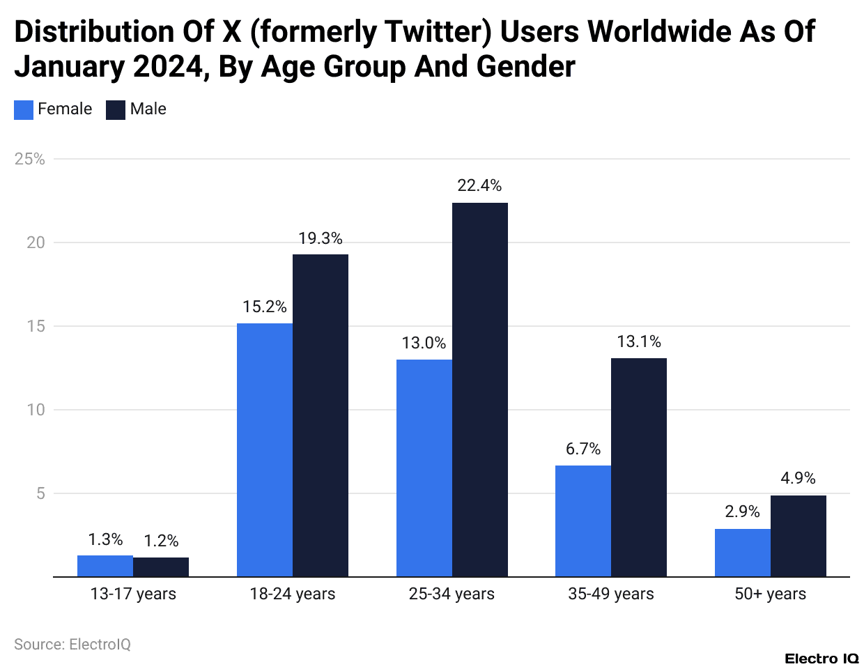 Distribution Of X (formerly Twitter) Users Worldwide As Of January 2024, By Age Group And Gender