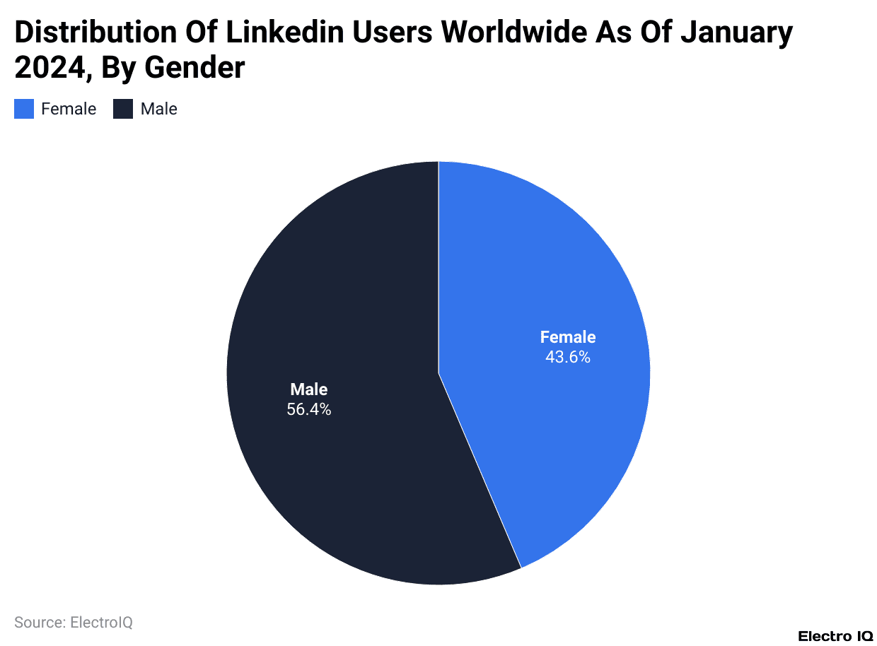 Distribution Of Linkedin Users Worldwide As Of January 2024, By Gender
