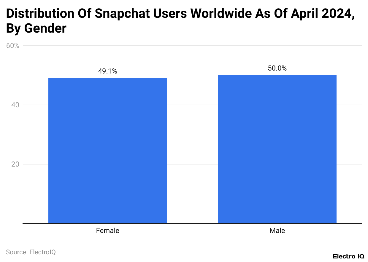 Distribution Of Snapchat Users Worldwide As Of April 2024, By Gender