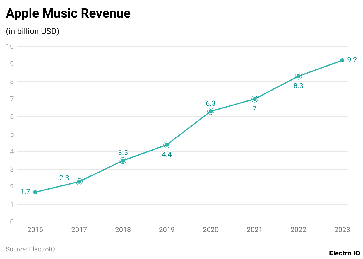 Apple Music Revenue