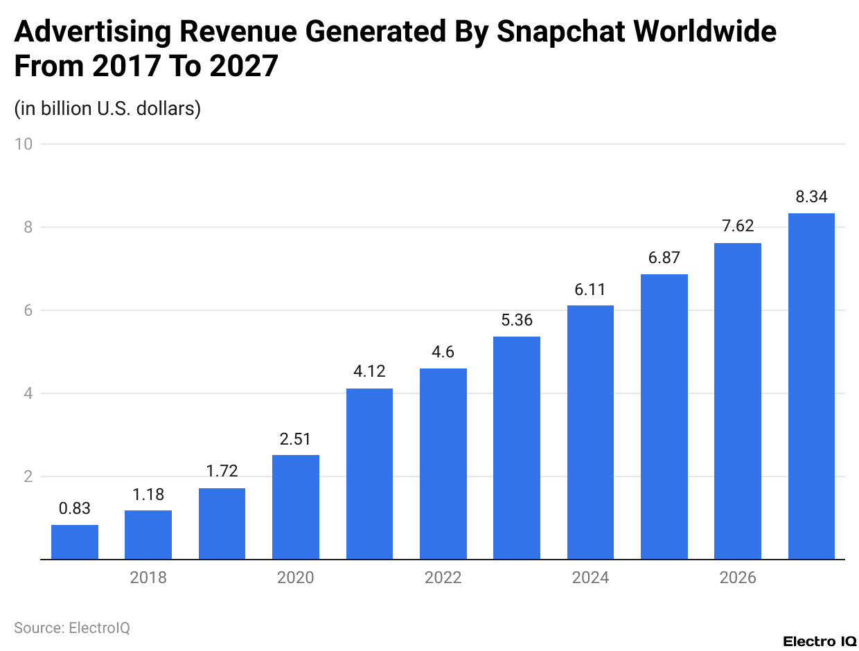Advertising Revenue Generated By Snapchat Worldwide From 2017 To 2027