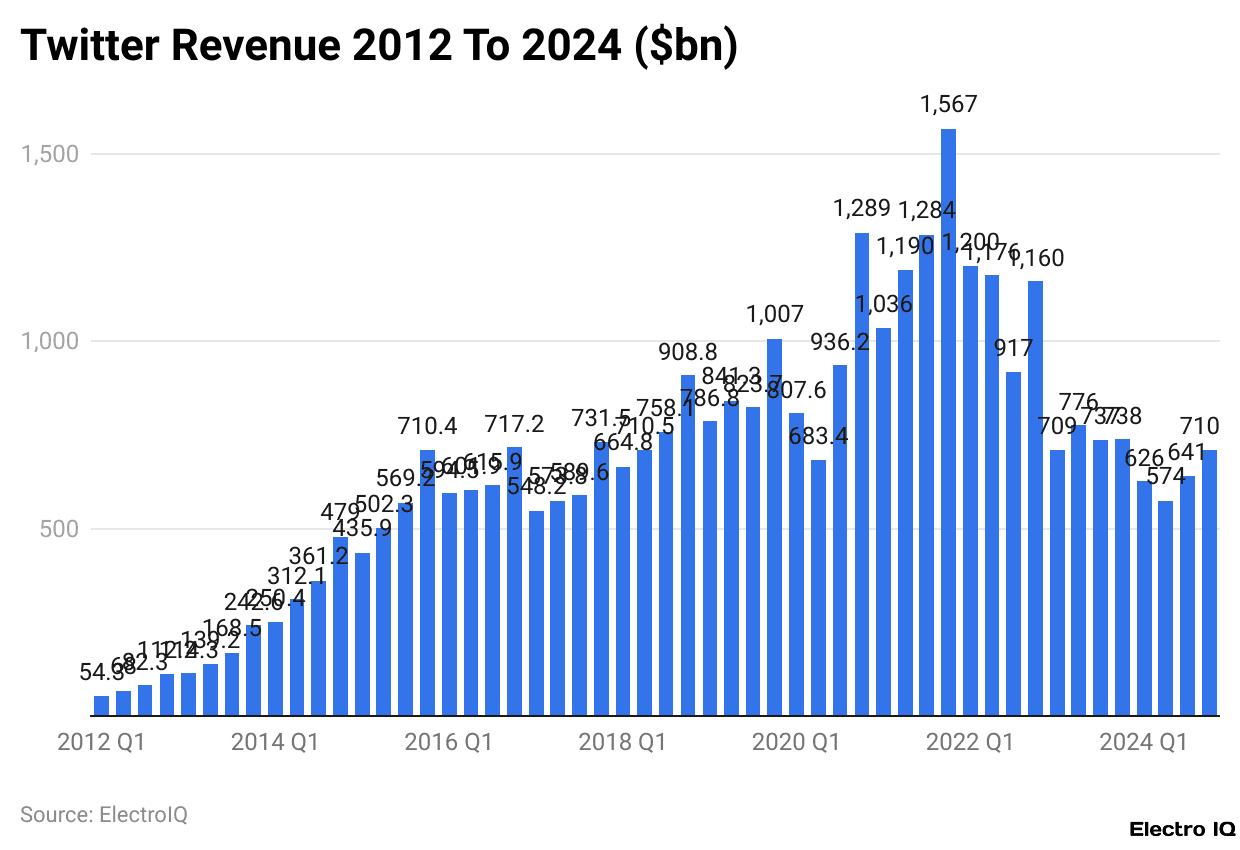 Twitter Revenue 2012 To 2024 ($bn)