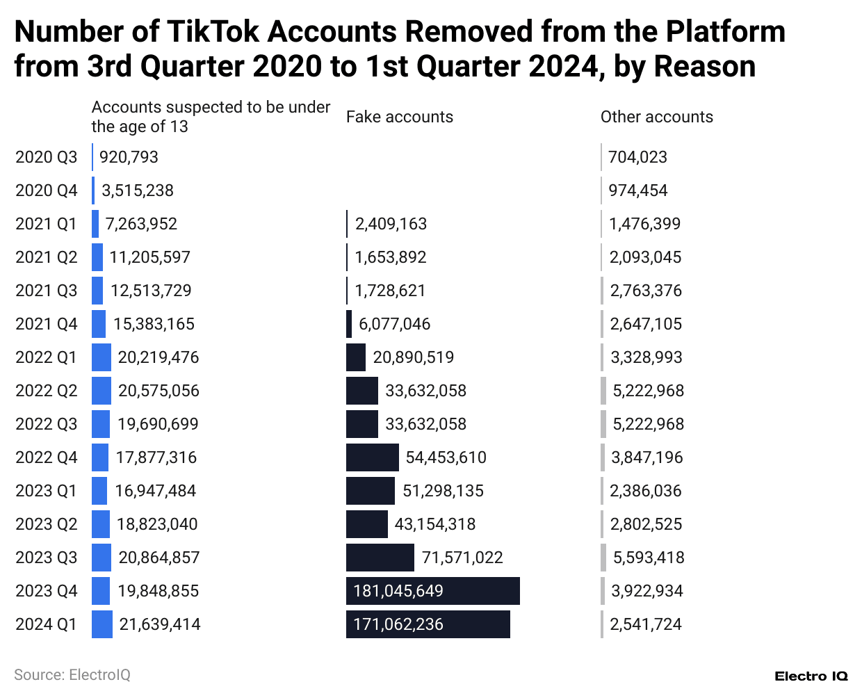 -number-of-tiktok-accounts-removed-from-the-platform-from-3rd-quarter-2020-to-1st-quarter-2024-by-reason