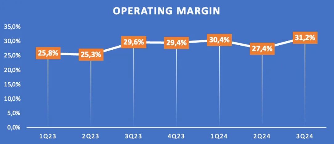 Service Margin Operating Margin