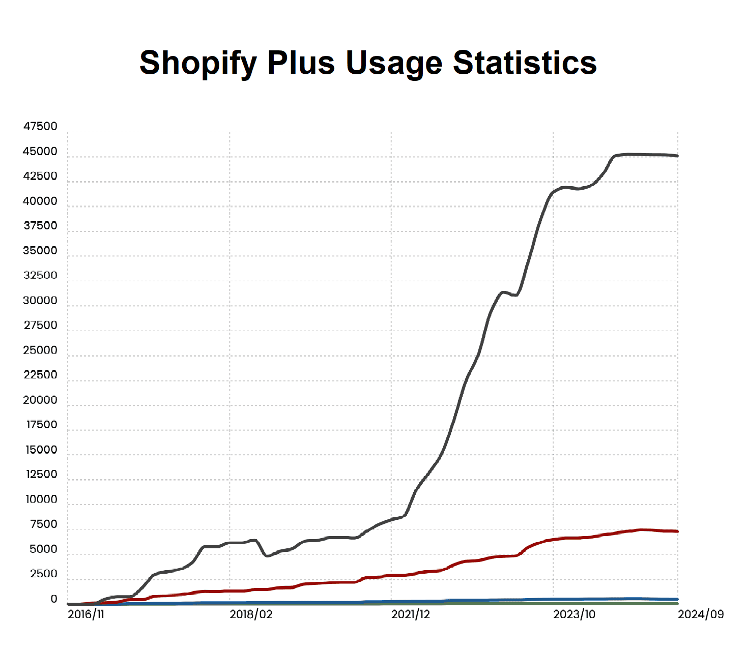 Shopify Plus Usage Statistics