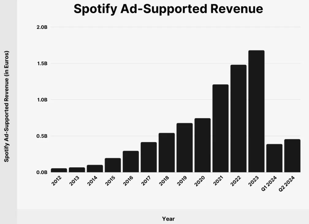 Spotify Ad-supported Revenue