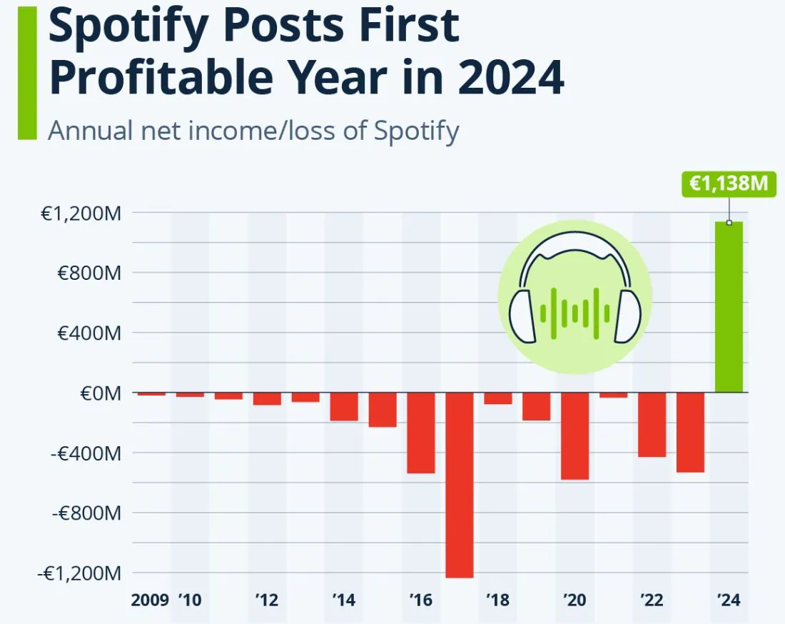Spotify Net Income/Loss