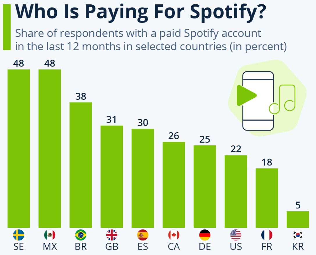 Spotify Paid Accounts In Selected Countries