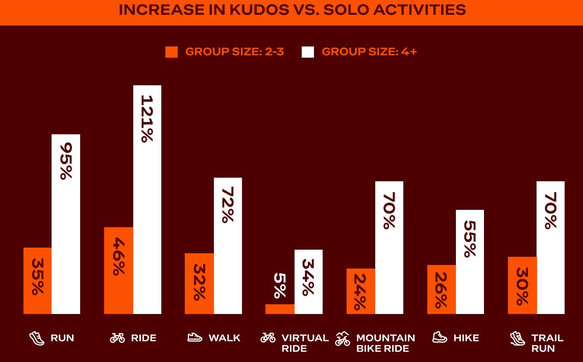 Starva Increase In Kudos Vs Solo Activities