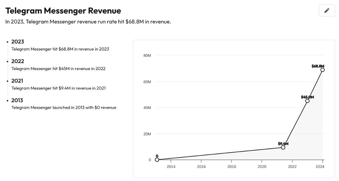 Telegram Revenue