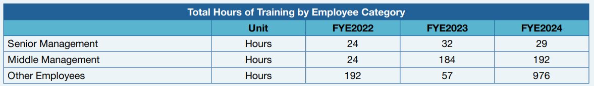 Total Hours of Training by Employee Category