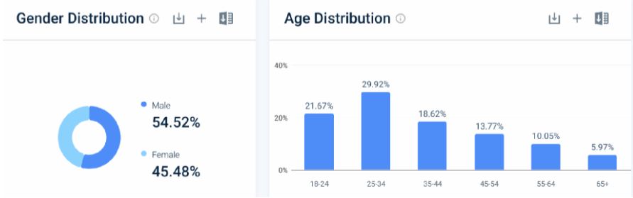 Trello Demographics
