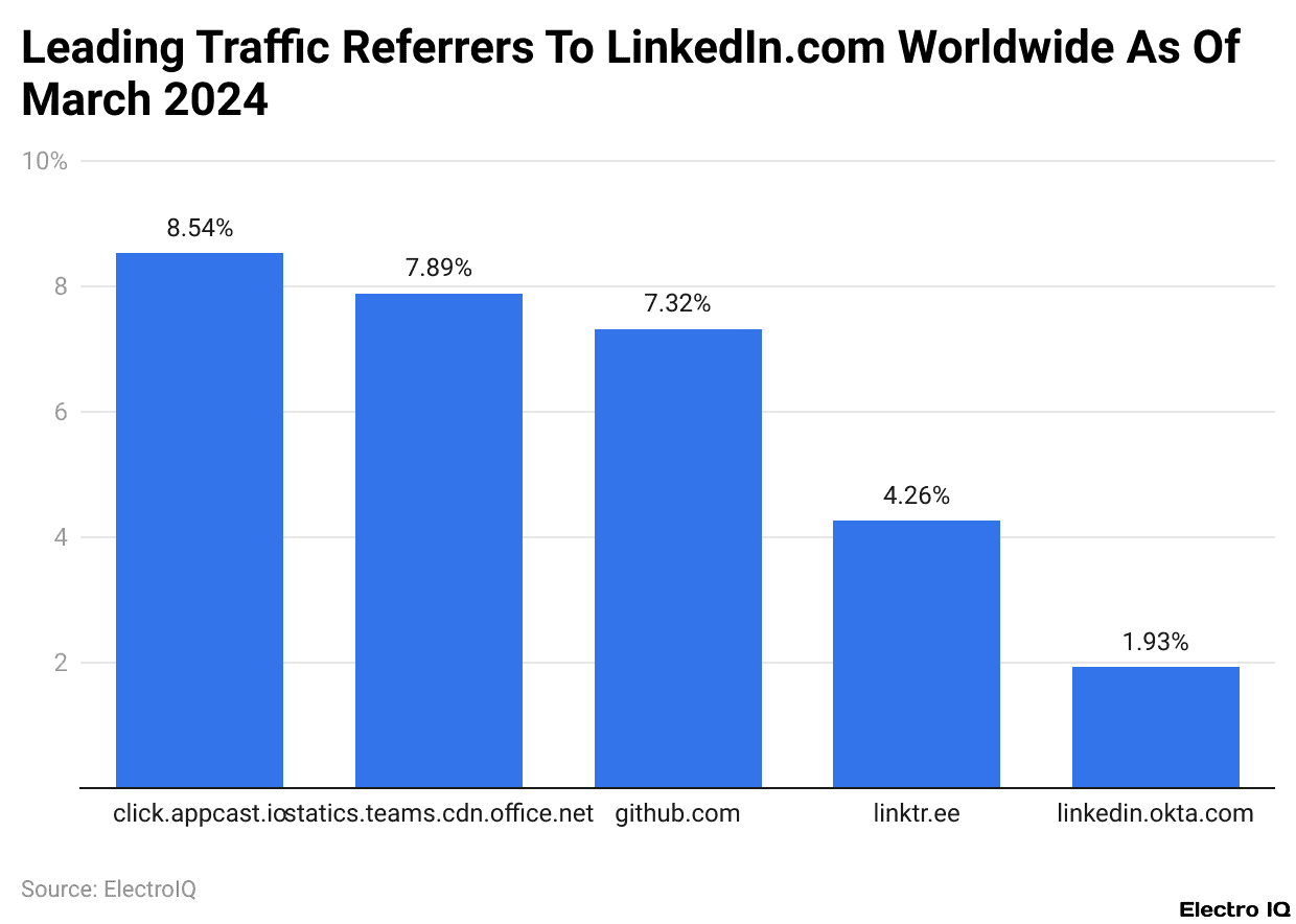Leading Traffic Referrers To LinkedIn.com Worldwide As Of March 2024