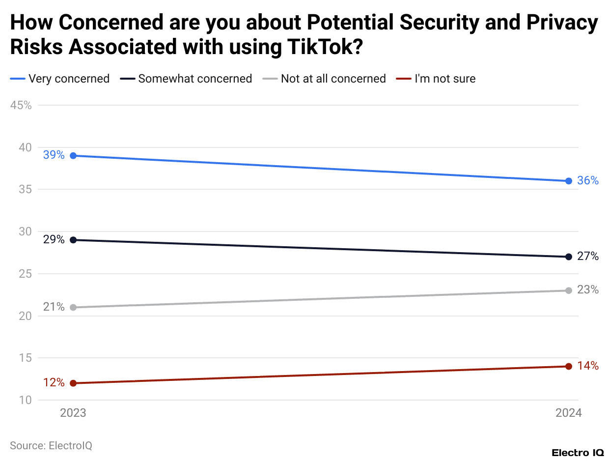How Concerned are you about Potential Security and Privacy Risks Associated with using TikTok?