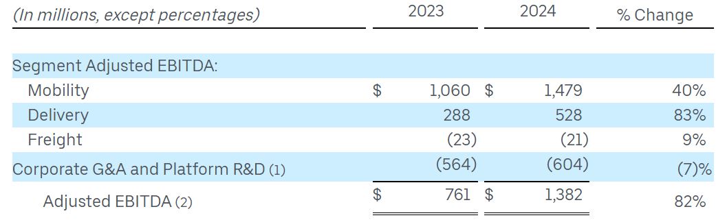 Uber Adjusted EBITDA