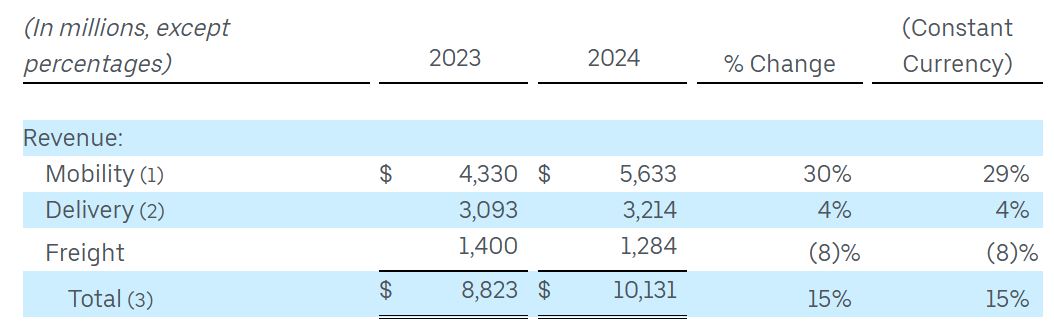 Uber Revenue By Segment