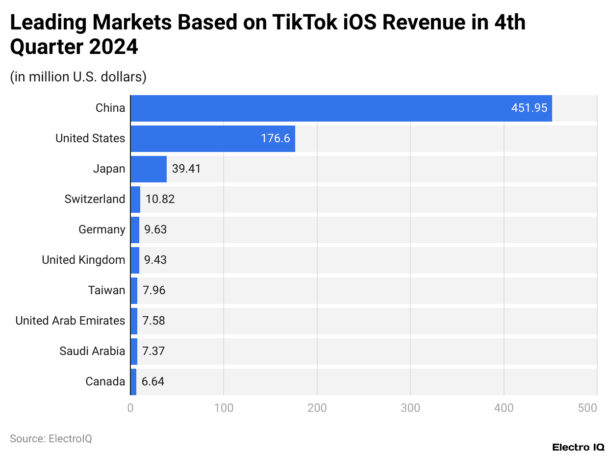 Leading Markets Based on TikTok iOS Revenue in 4th Quarter 2024