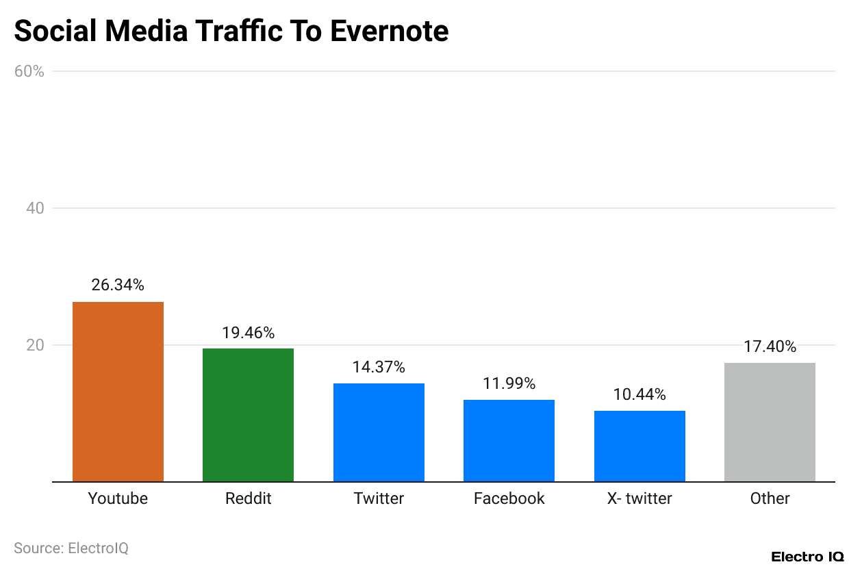 Social Media Traffic To Evernote