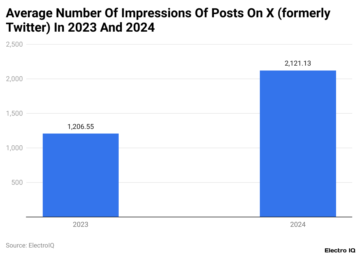 Average Number Of Impressions Of Posts On X (formerly Twitter) In 2023 And 2024