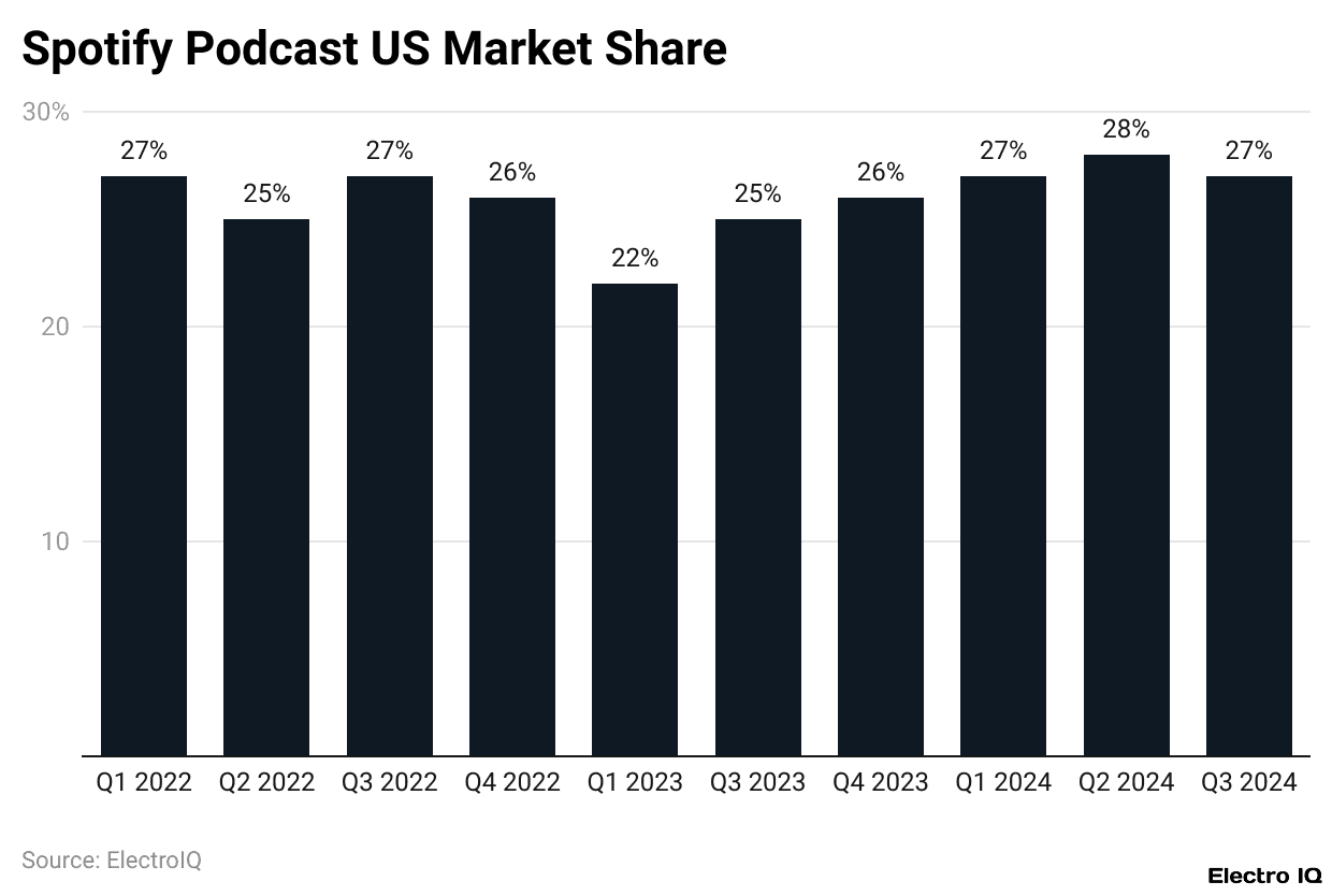 Spotify Podcast US Market Share
