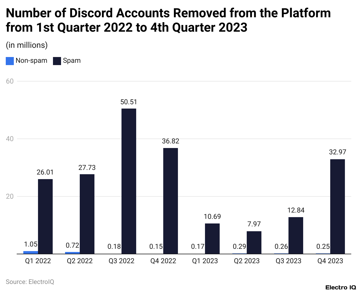 Number of Discord Accounts Removed from the Platform from 1st Quarter 2022 to 4th Quarter 2023
