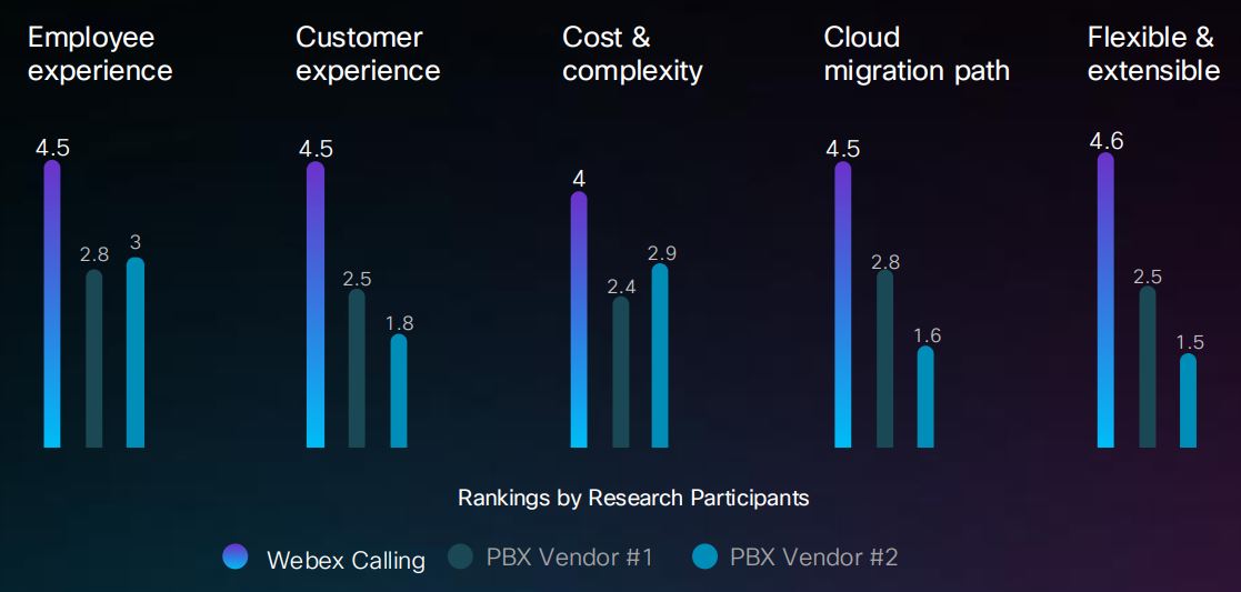 Webex Calling Vs. PBX Vendors