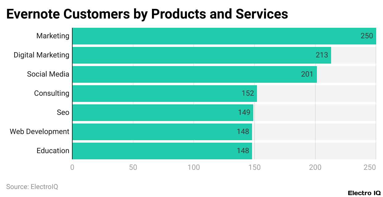 Evernote Customers by Products and Services