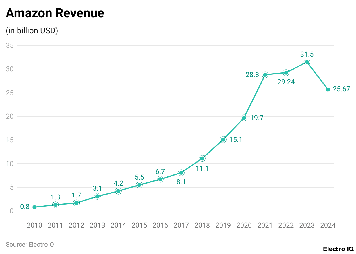 Amazon Revenue
