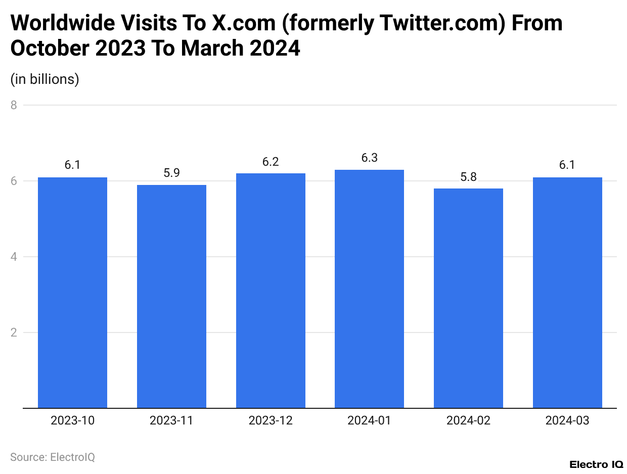 Worldwide Visits To X.com (formerly Twitter.com) From October 2023 To March 2024