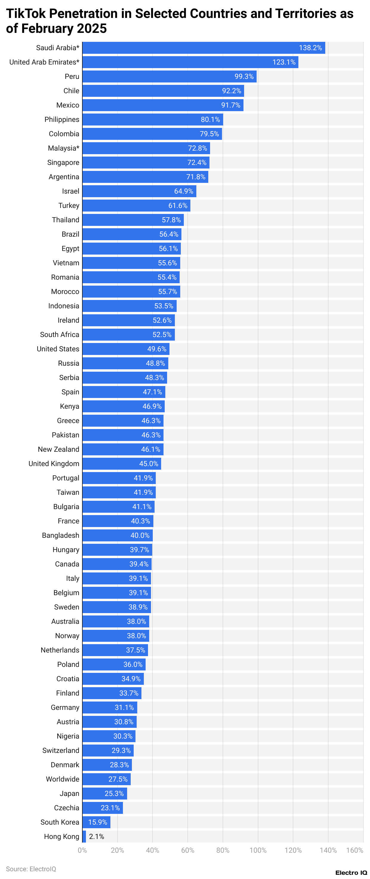 TikTok Penetration in Selected Countries and Territories as of February 2025