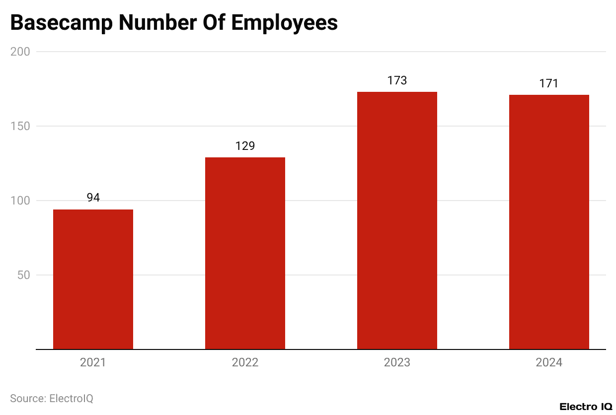 Basecamp Number Of Employees