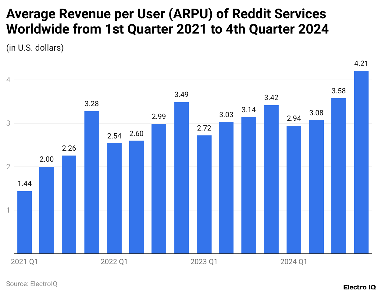 Average Revenue per User (ARPU) of Reddit Services Worldwide from 1st Quarter 2021 to 4th Quarter 2024